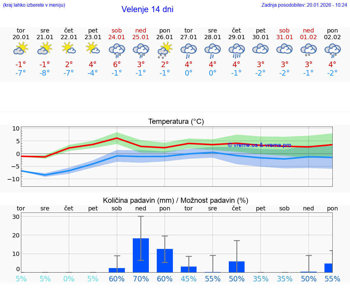 VREME 25 DNI  Velenje