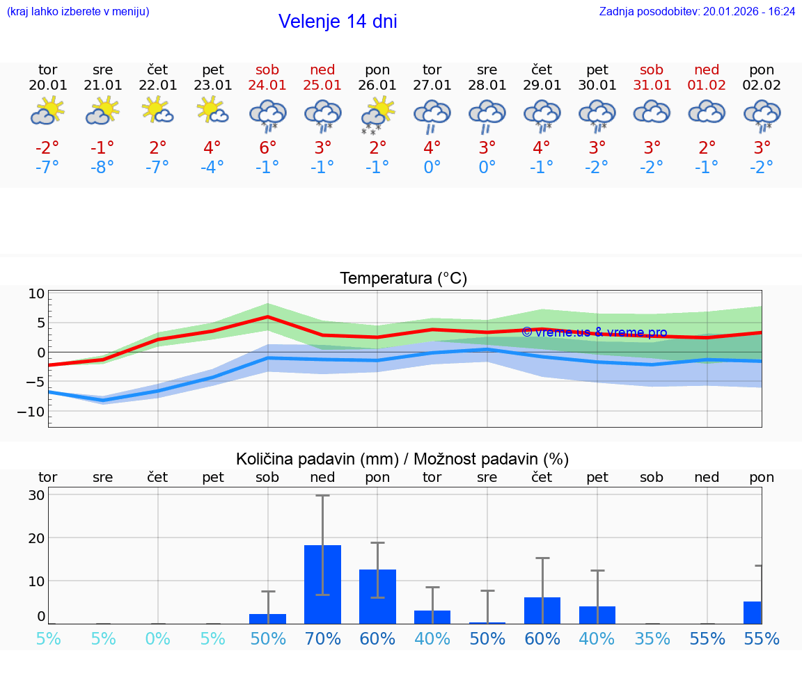 VREME 15 DNI  Velenje