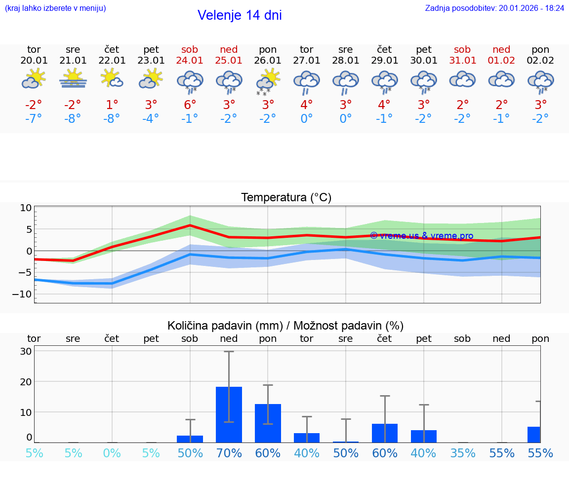 VREME 15 DNI  Velenje