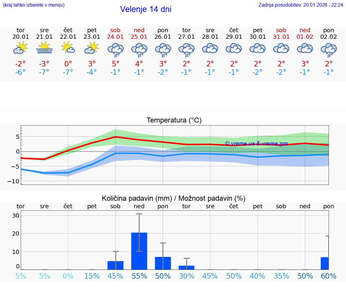 VREME 15 DNI  Velenje