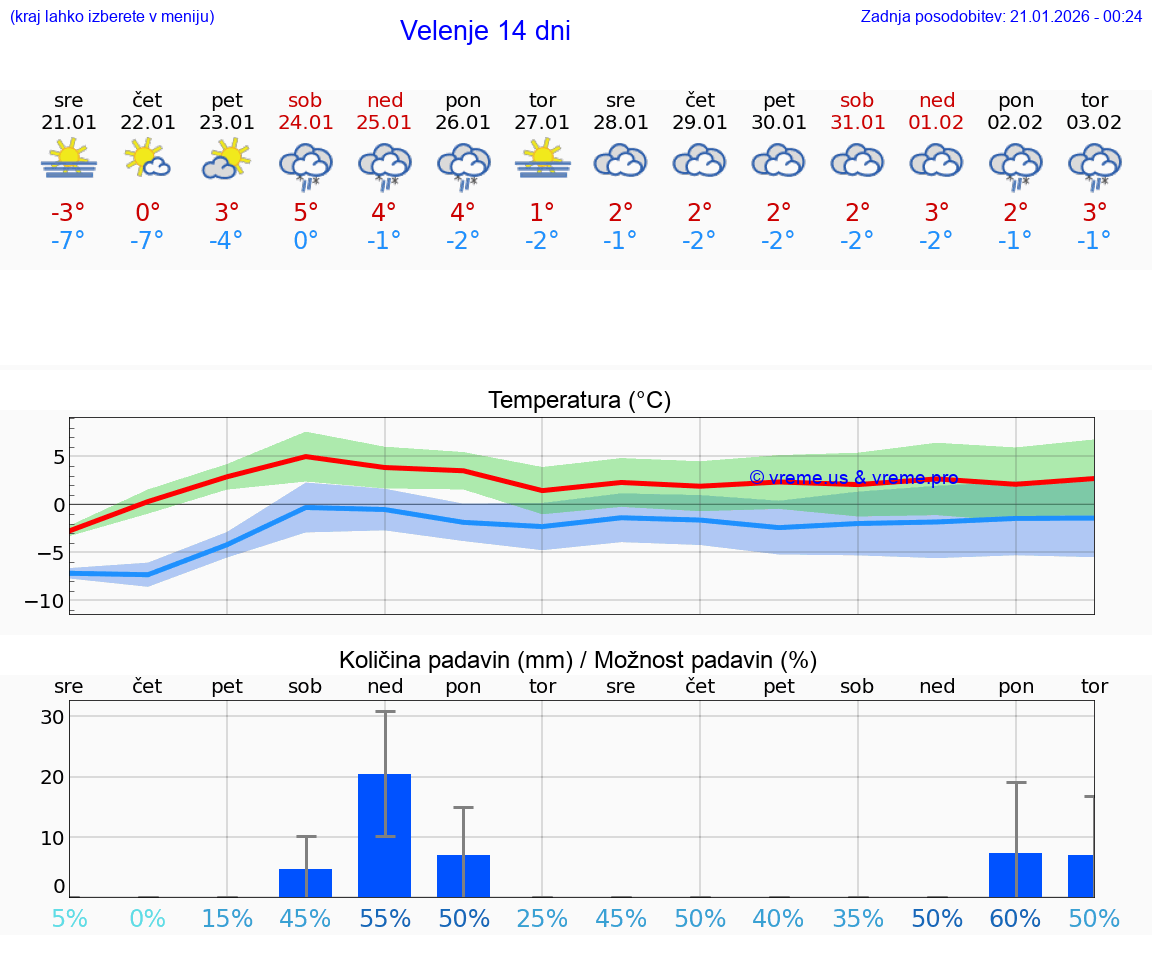 VREME 15 DNI  Velenje