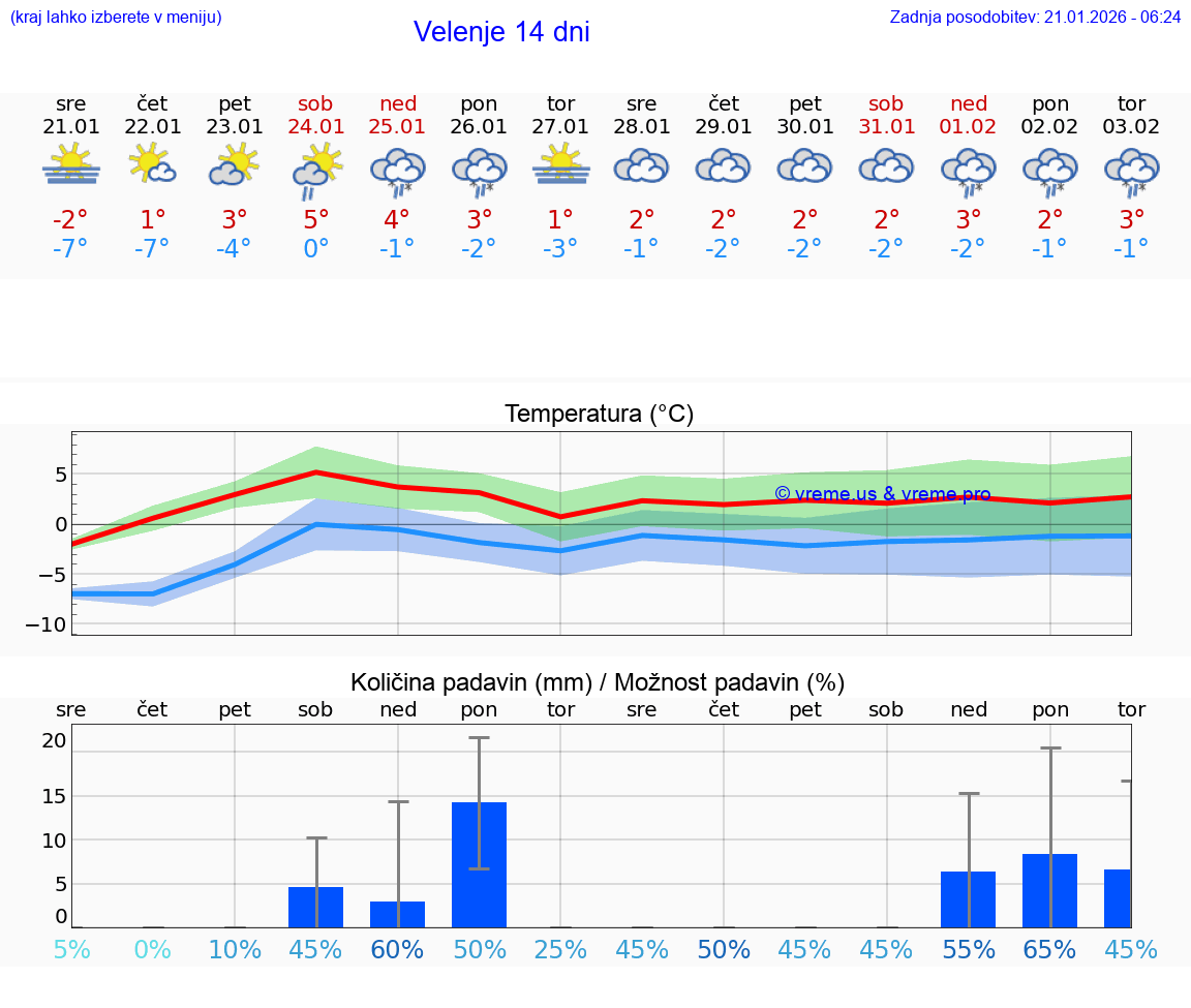 VREME 15 DNI  Velenje