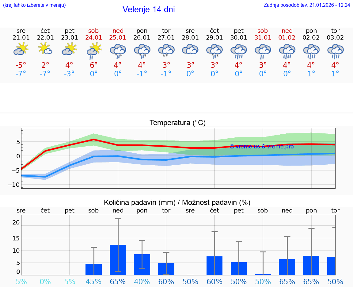 VREME 25 DNI  Velenje