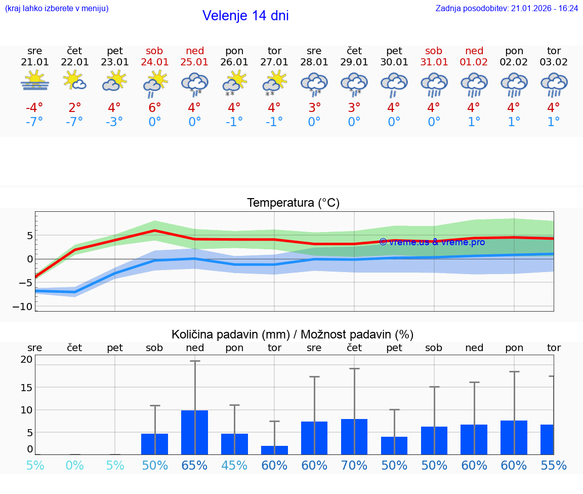 VREME 15 DNI  Velenje