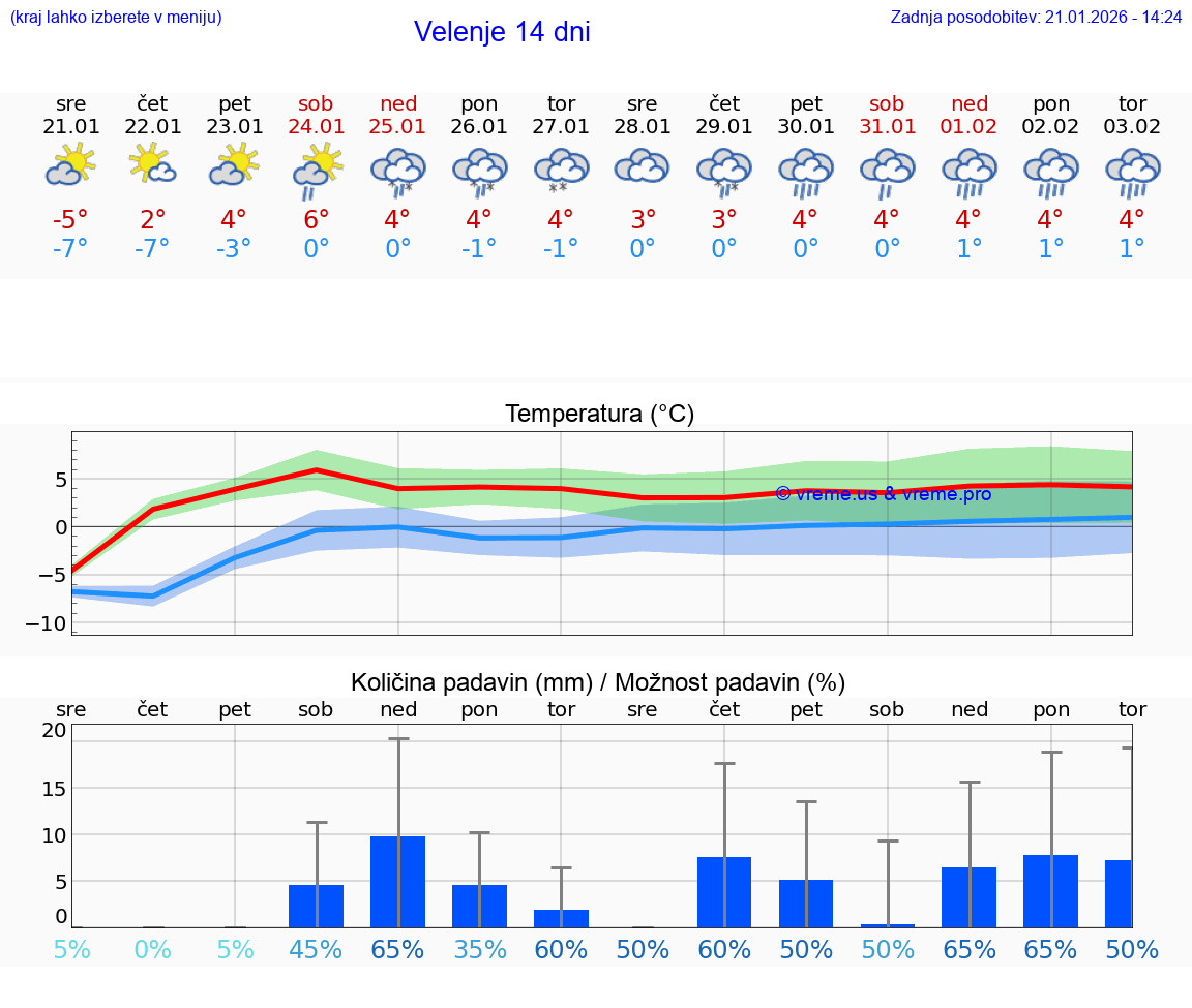 VREME 15 DNI  Velenje