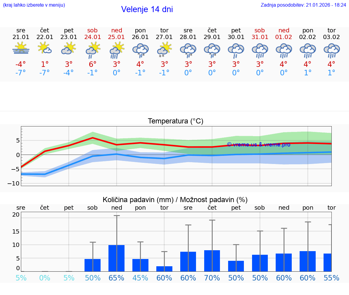 VREME 15 DNI  Velenje
