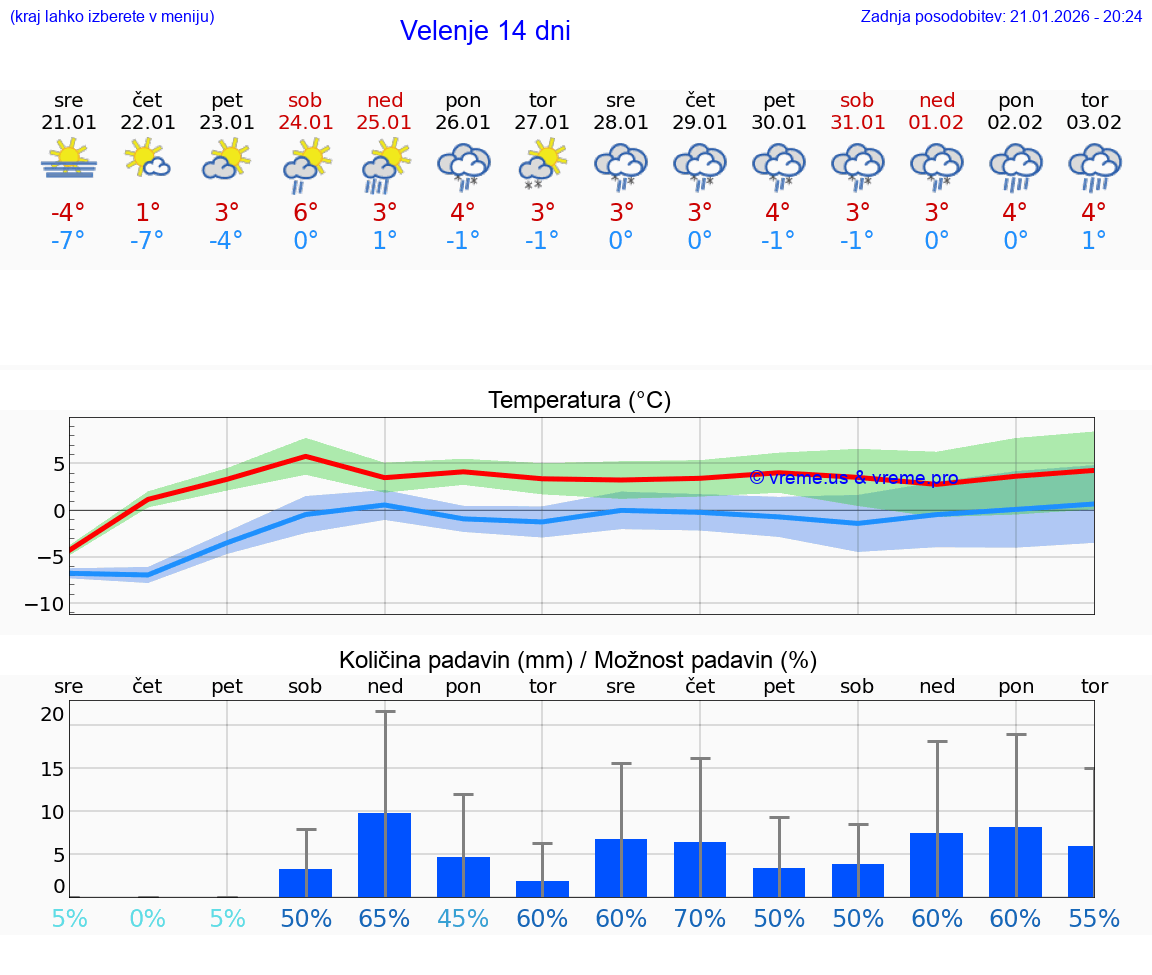 VREME 25 DNI  Velenje