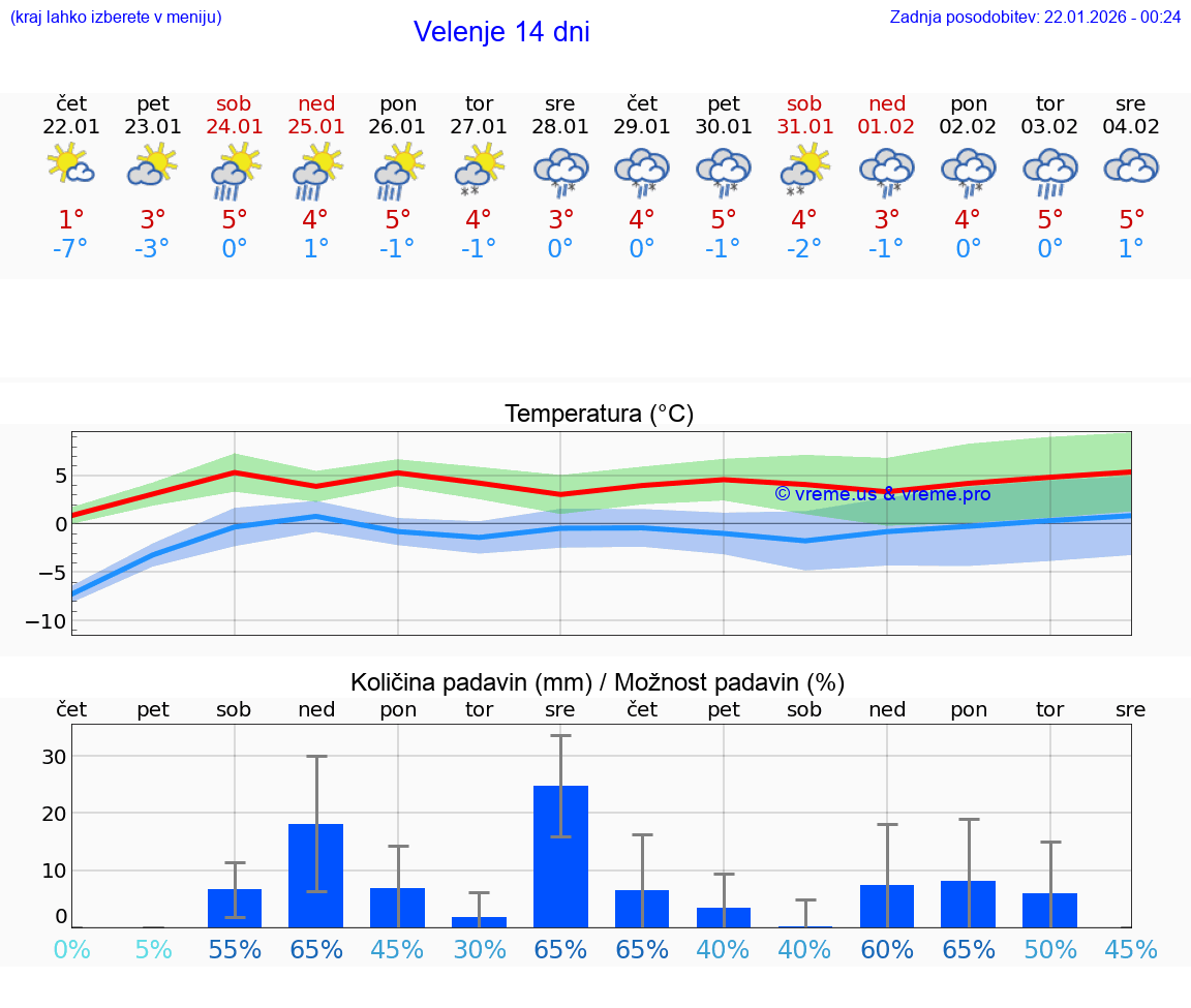 VREME 25 DNI  Velenje