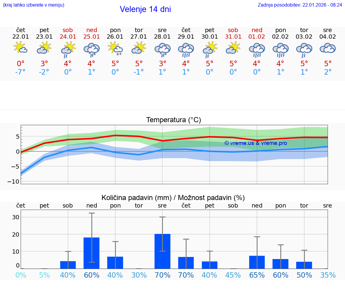 VREME 25 DNI  Velenje