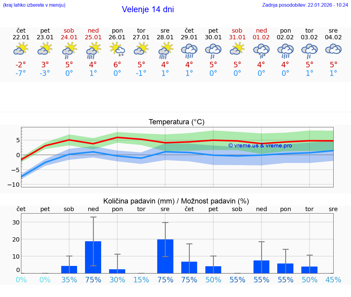 VREME 15 DNI  Velenje