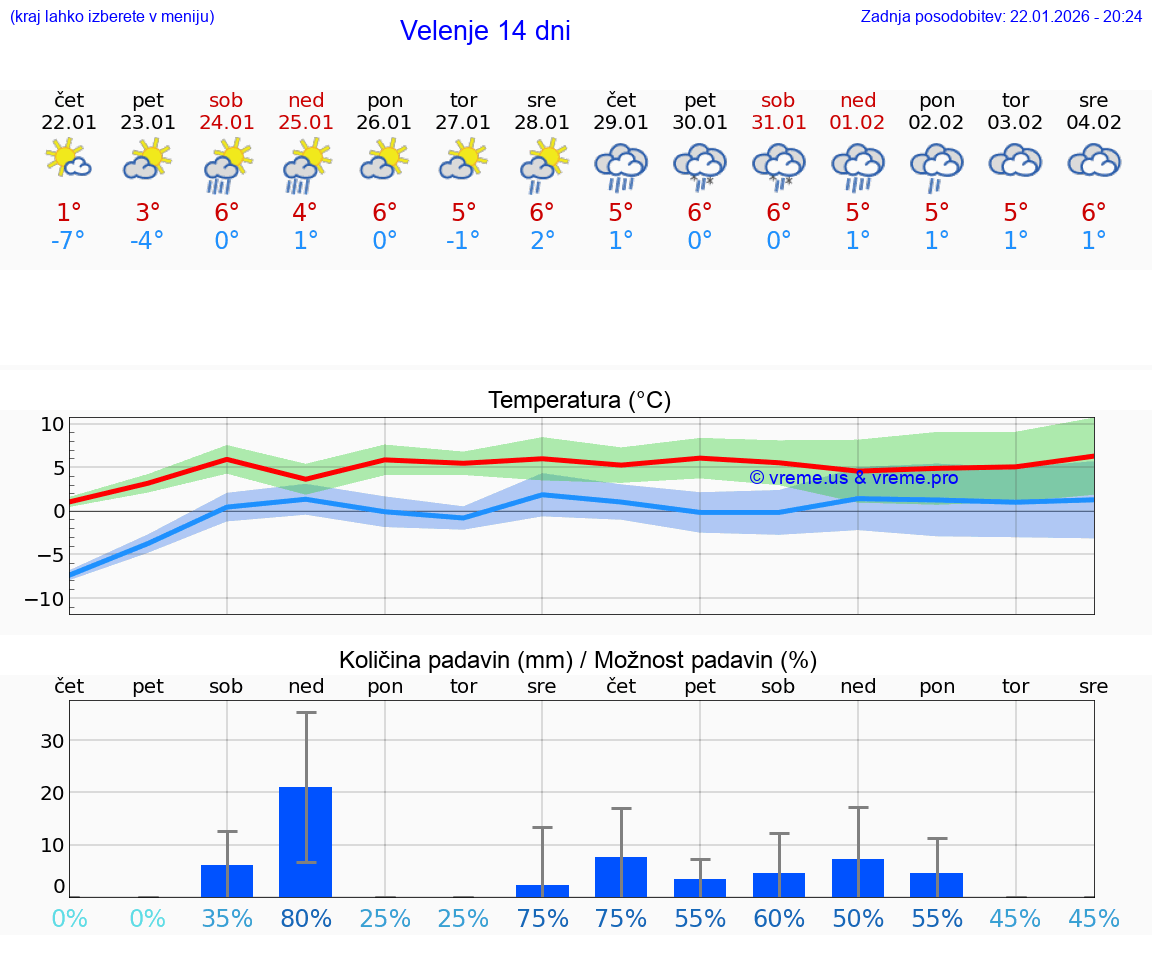 VREME 15 DNI  Velenje