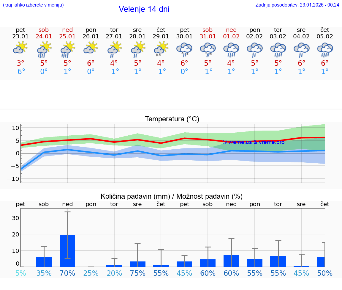 VREME 15 DNI  Velenje