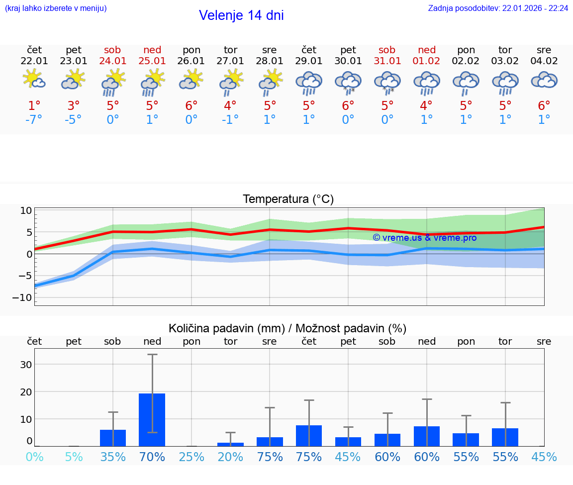 VREME 15 DNI  Velenje