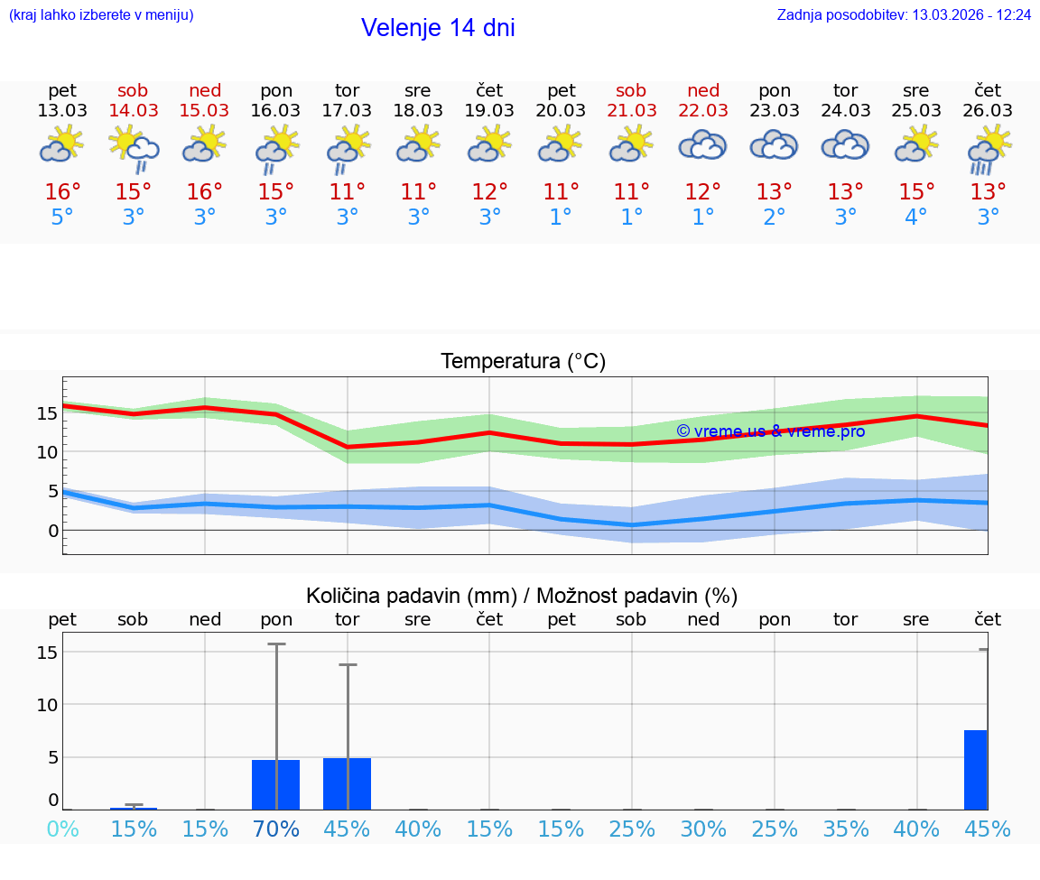 VREME 25 DNI  Velenje