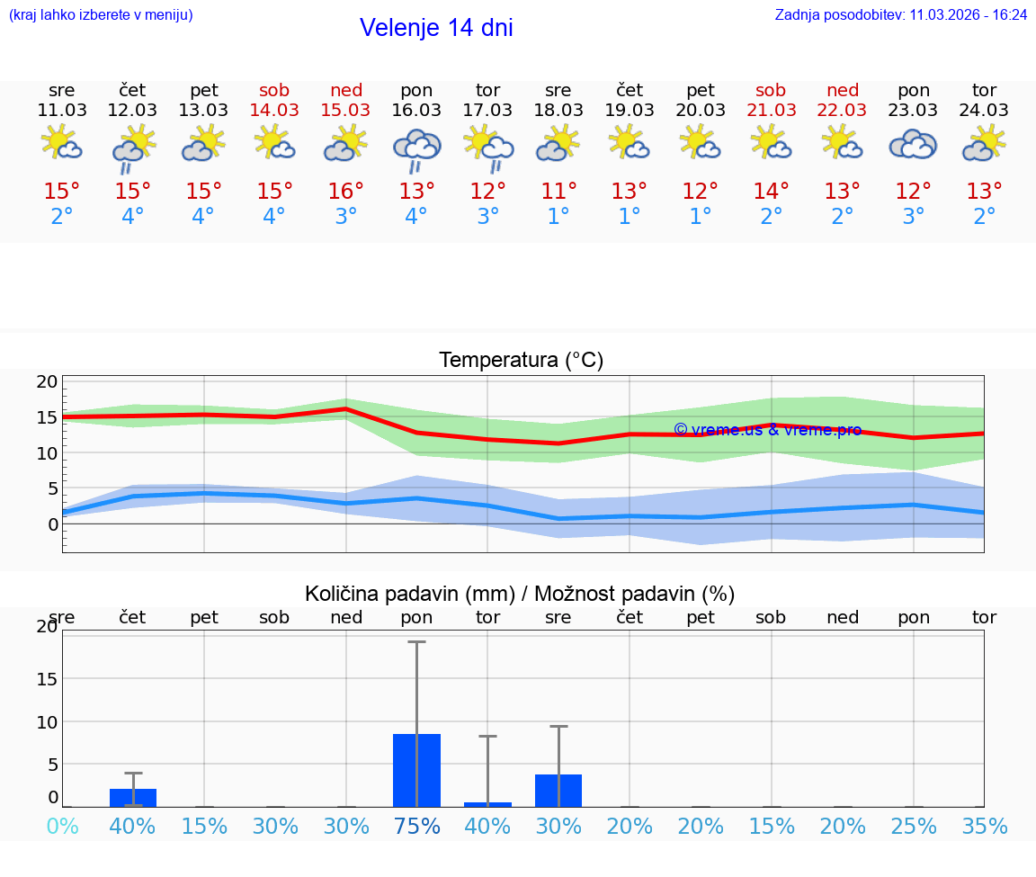 VREME 15 DNI  Velenje