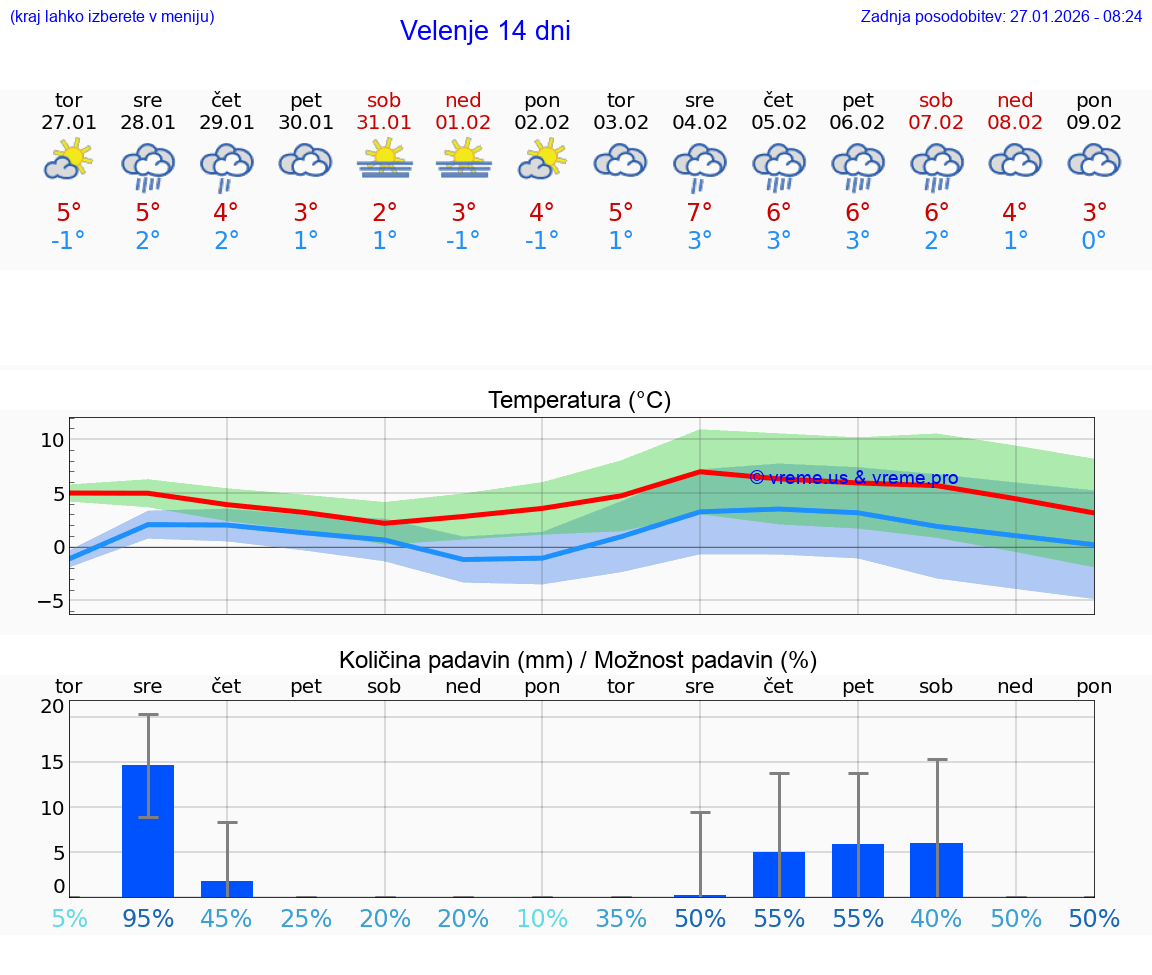 VREME 15 DNI  Velenje