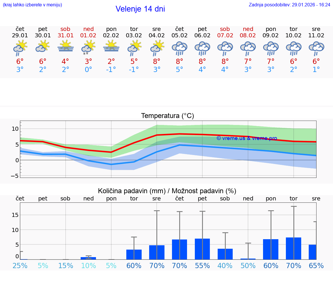 VREME 15 DNI  Velenje