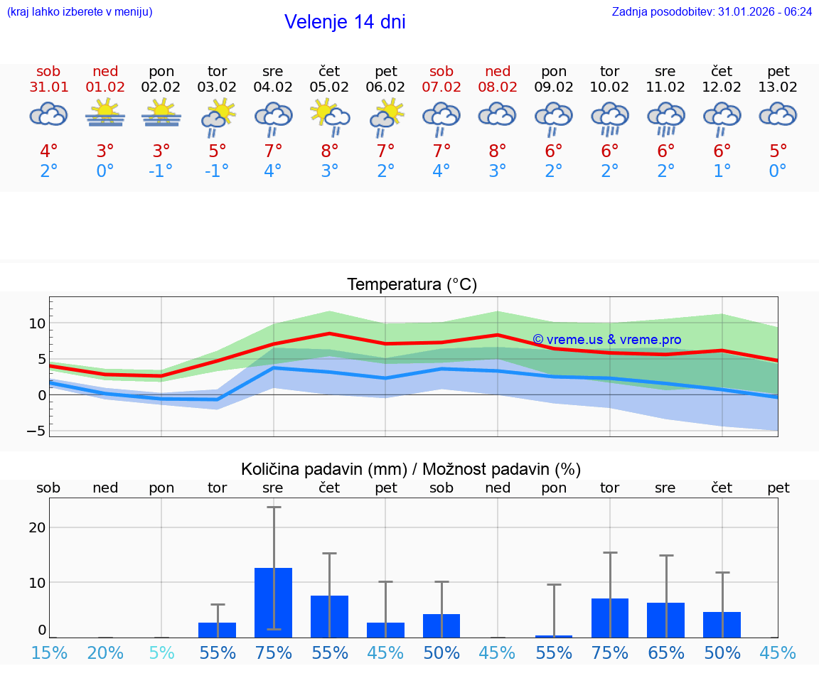 VREME 15 DNI  Velenje