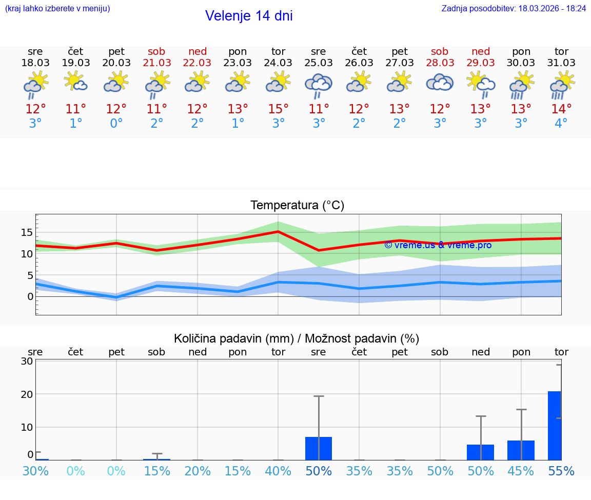 VREME 25 DNI  Velenje