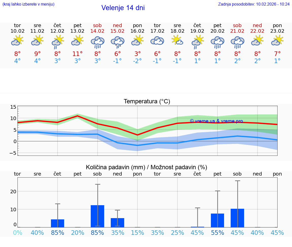 VREME 15 DNI  Velenje