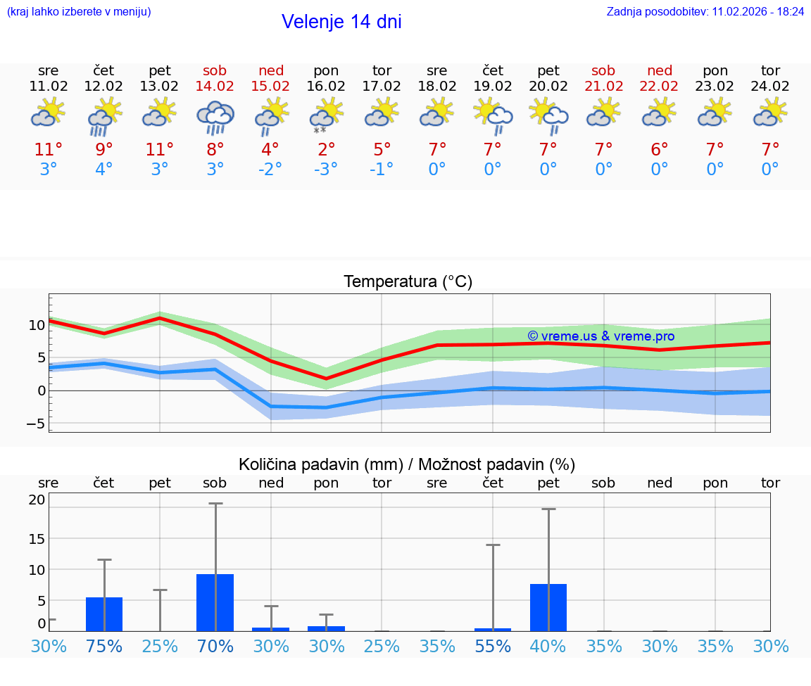 VREME 15 DNI  Velenje