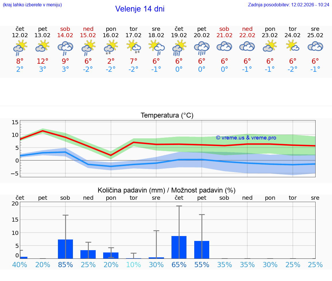 VREME 15 DNI  Velenje