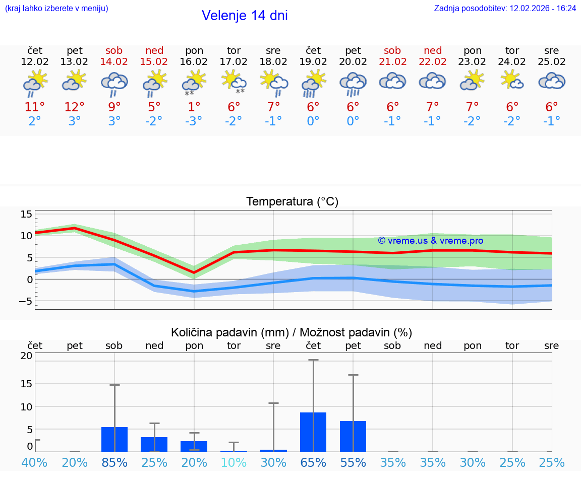 VREME 15 DNI  Velenje
