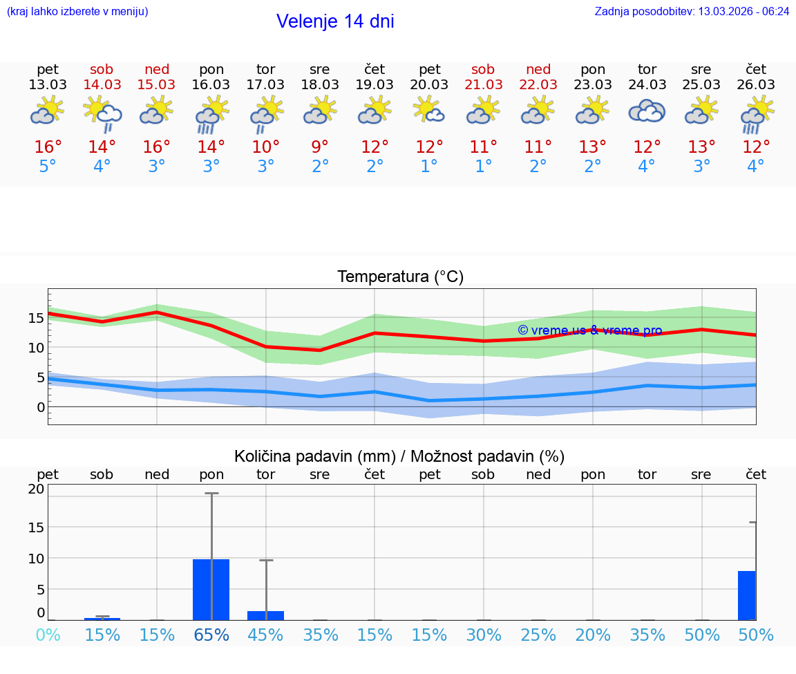 VREME 25 DNI  Velenje