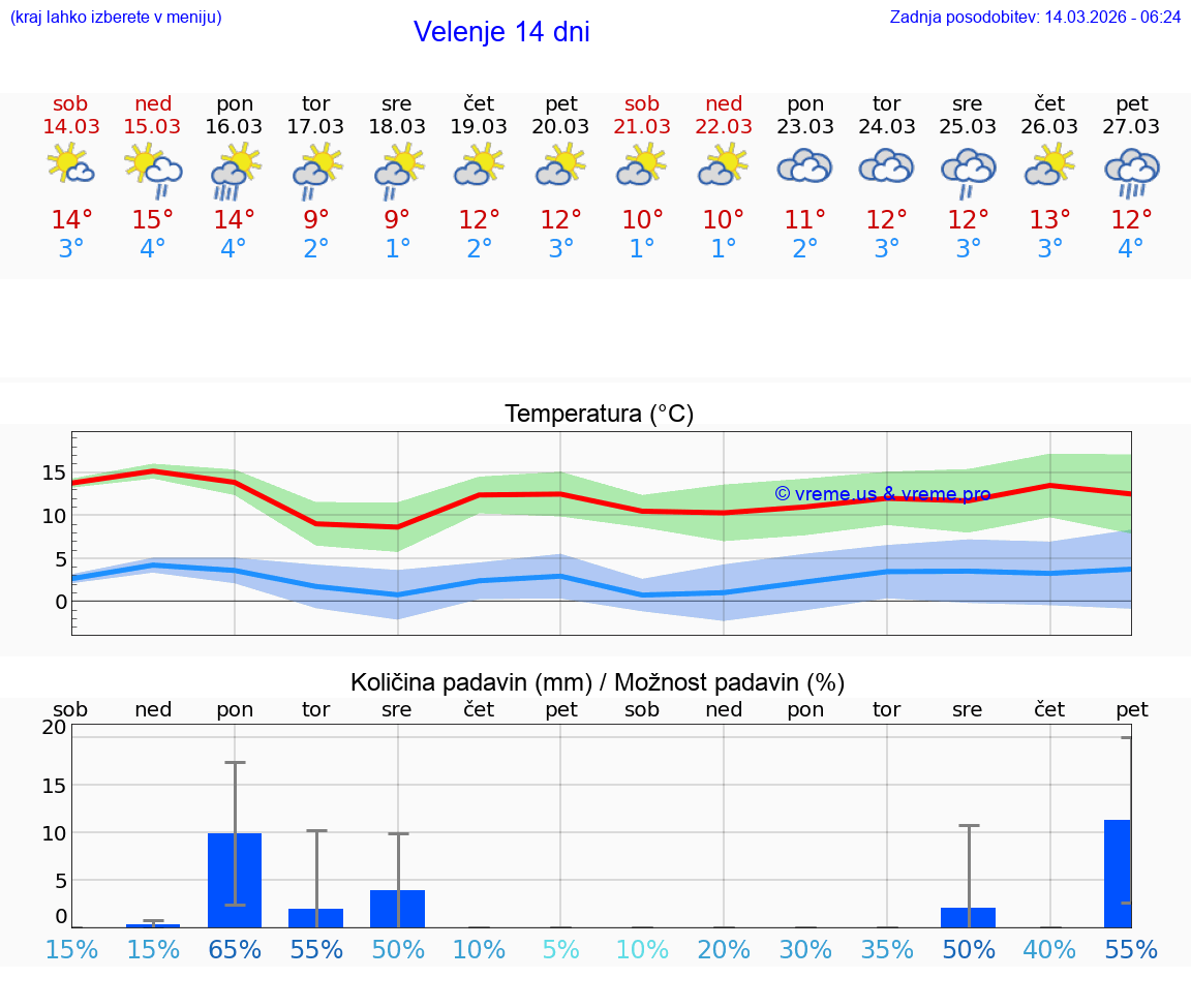 VREME 25 DNI  Velenje