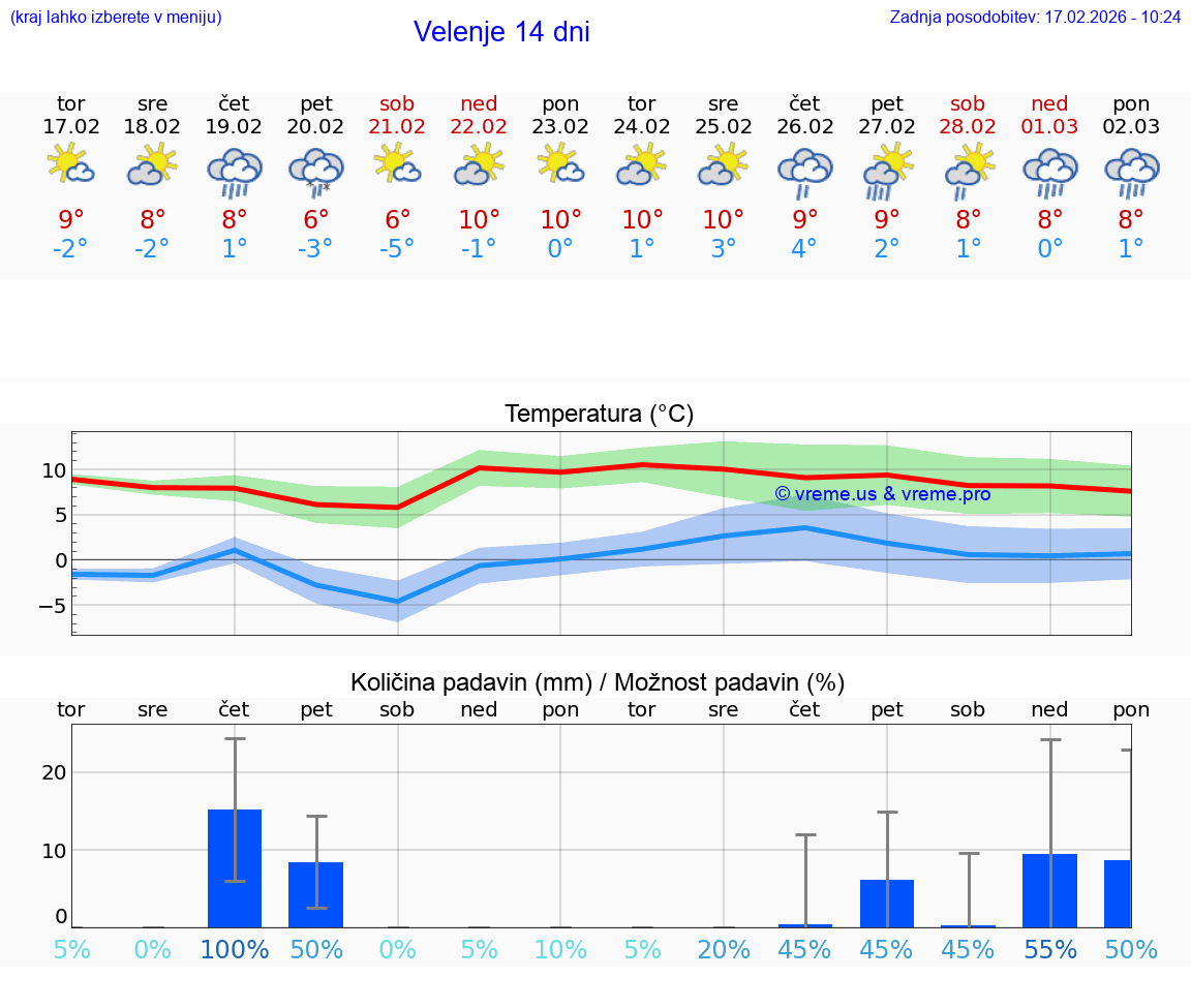 VREME 15 DNI  Velenje