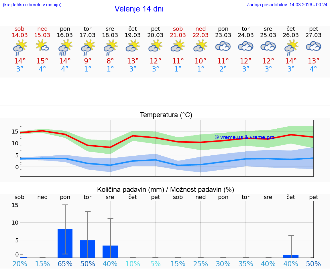 VREME 25 DNI  Velenje