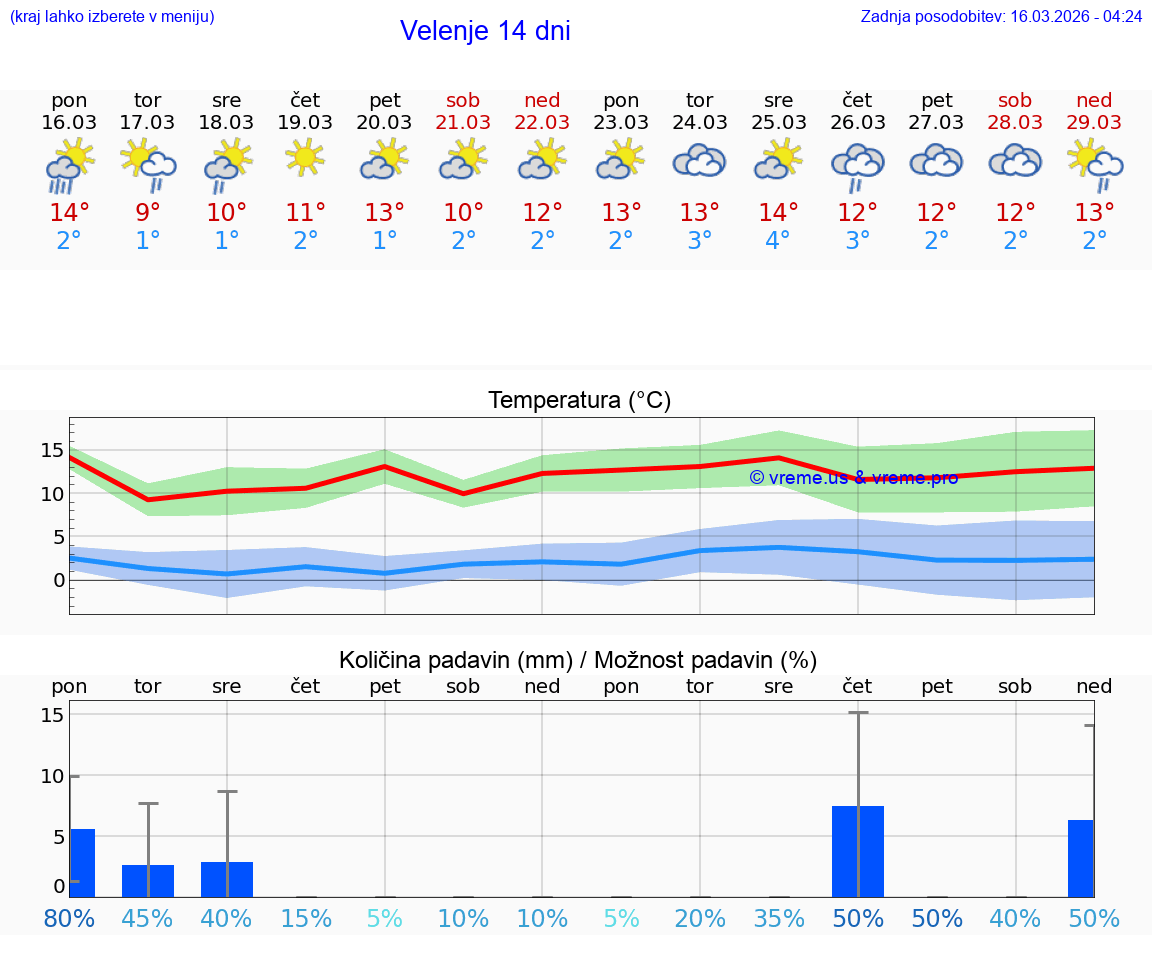 VREME 25 DNI  Velenje