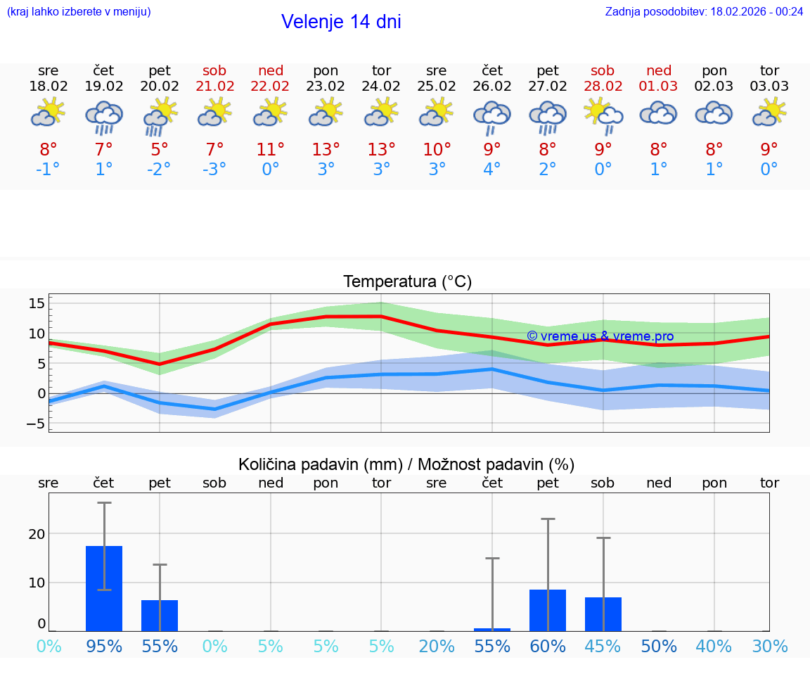 VREME 15 DNI  Velenje