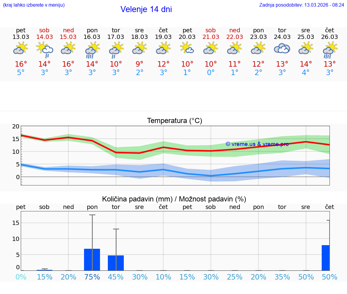 VREME 25 DNI  Velenje