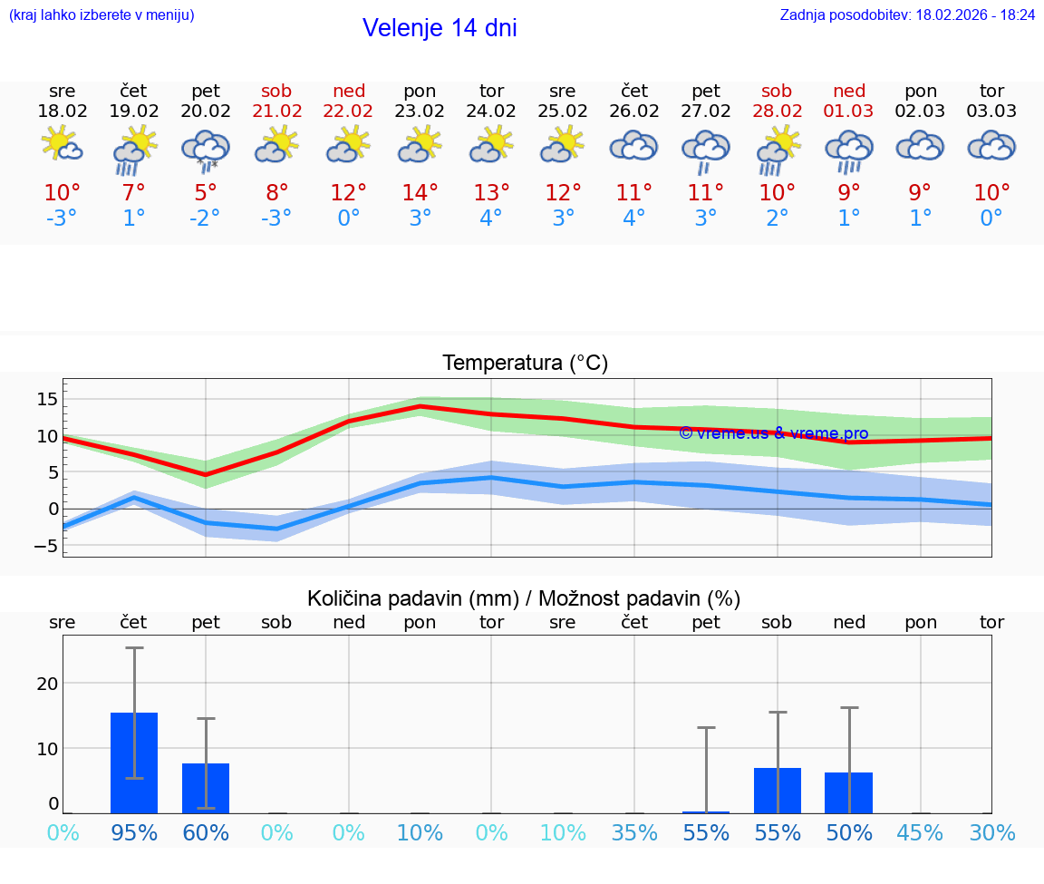 VREME 15 DNI  Velenje