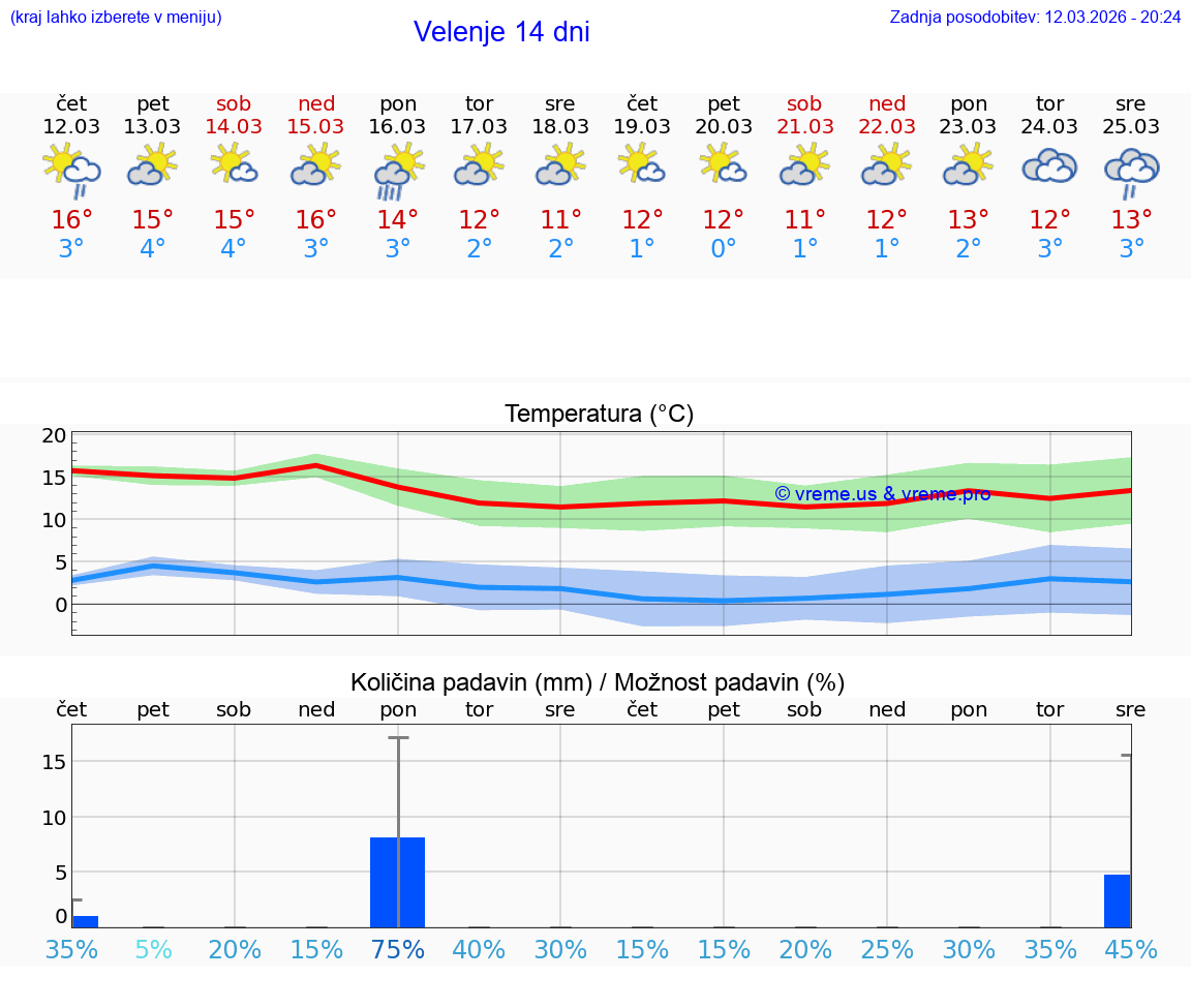 VREME 25 DNI  Velenje