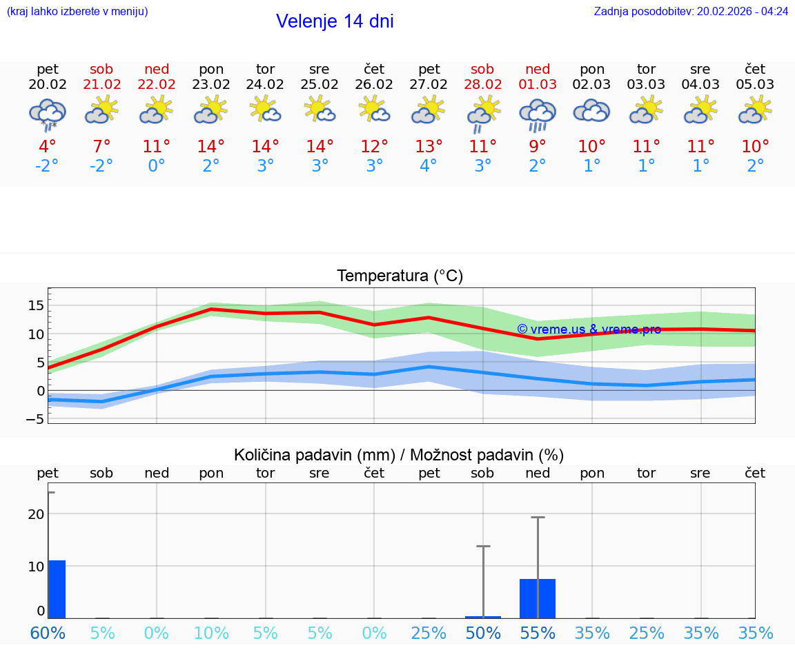 VREME 15 DNI  Velenje