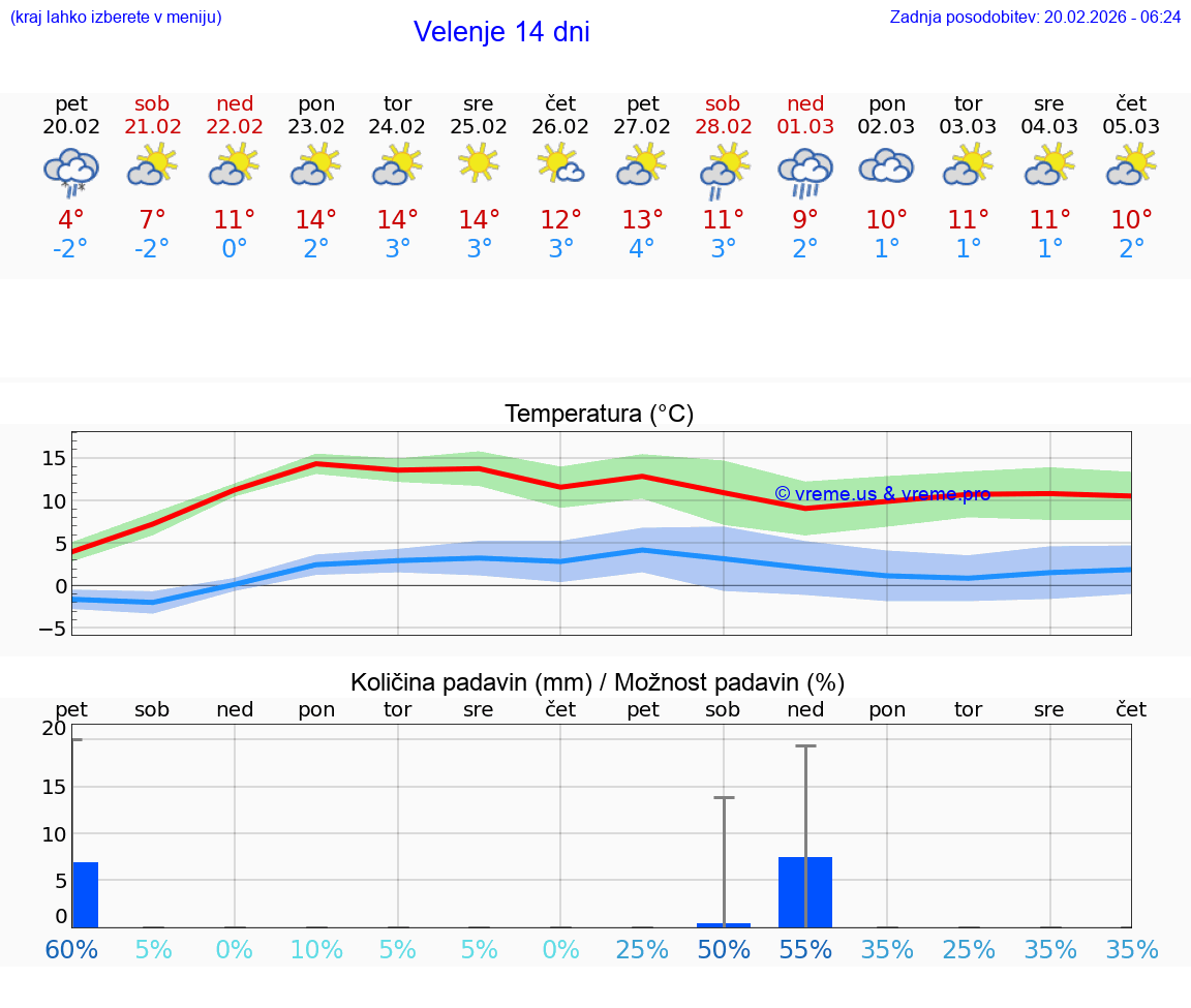VREME 15 DNI  Velenje