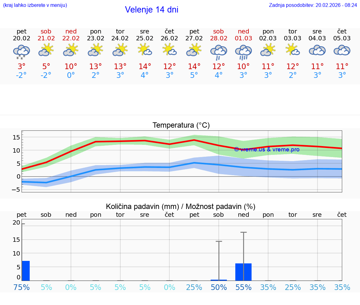 VREME 15 DNI  Velenje