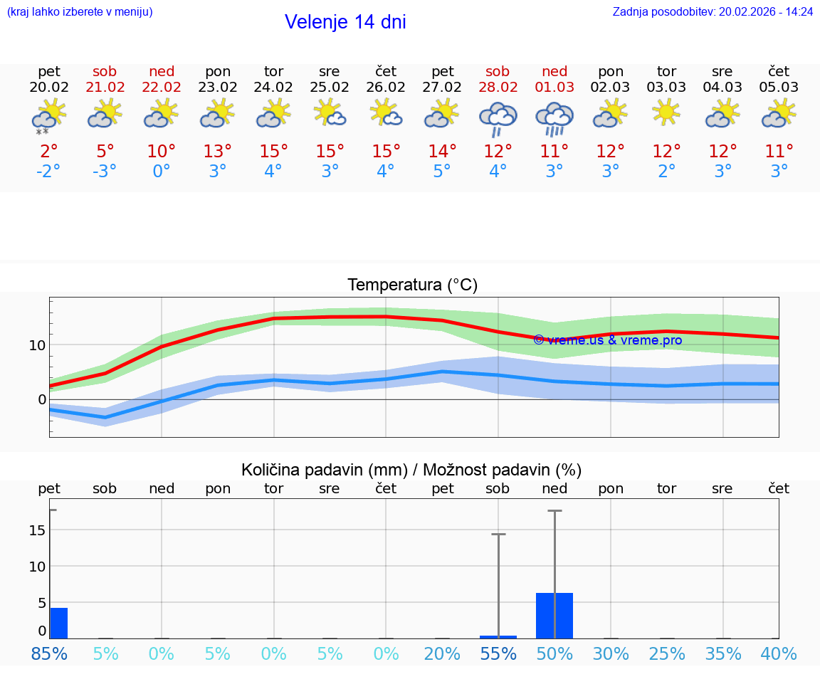 VREME 15 DNI  Velenje