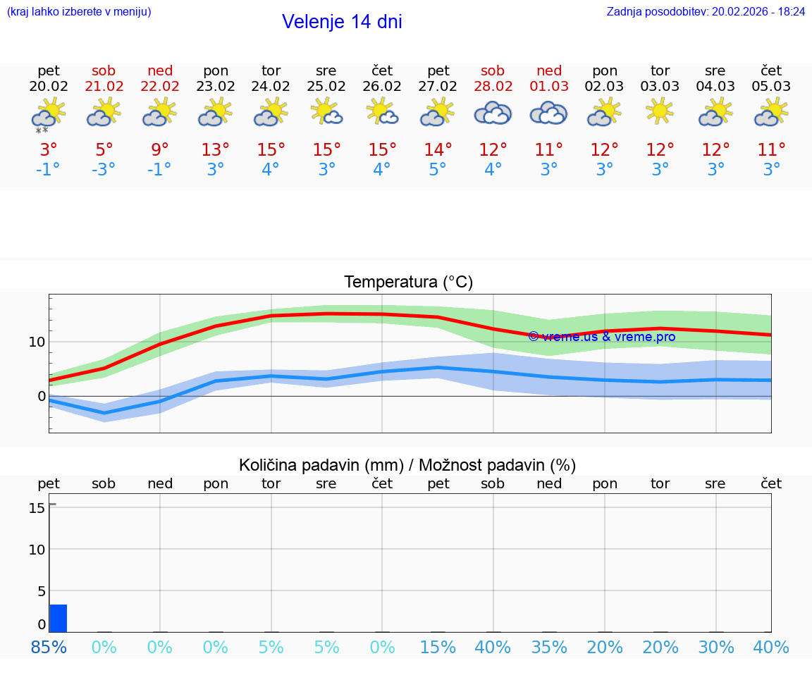 VREME 15 DNI  Velenje
