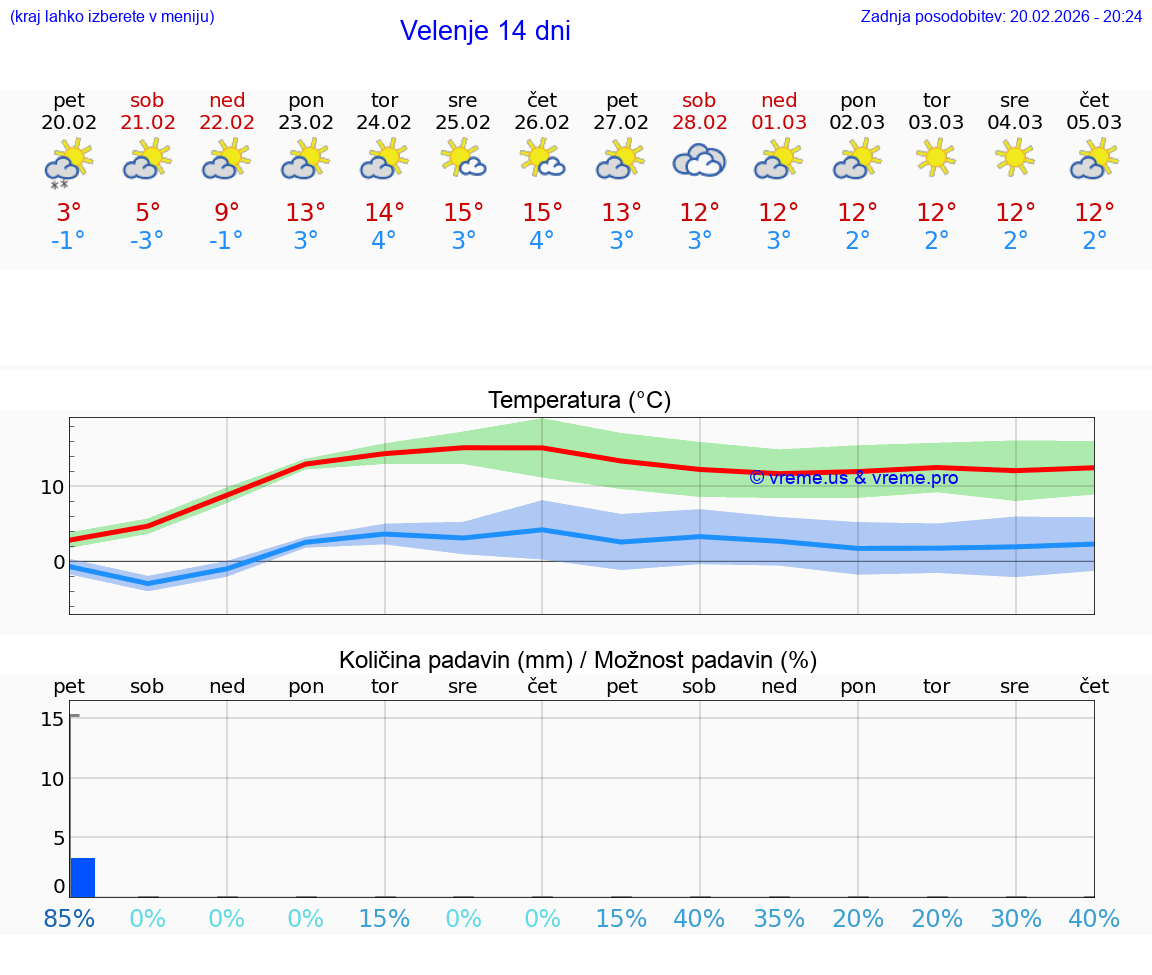 VREME 15 DNI  Velenje