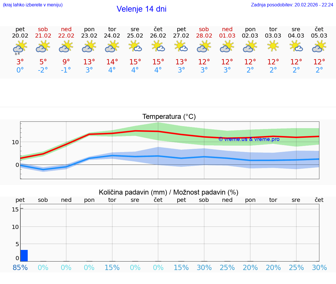 VREME 15 DNI  Velenje