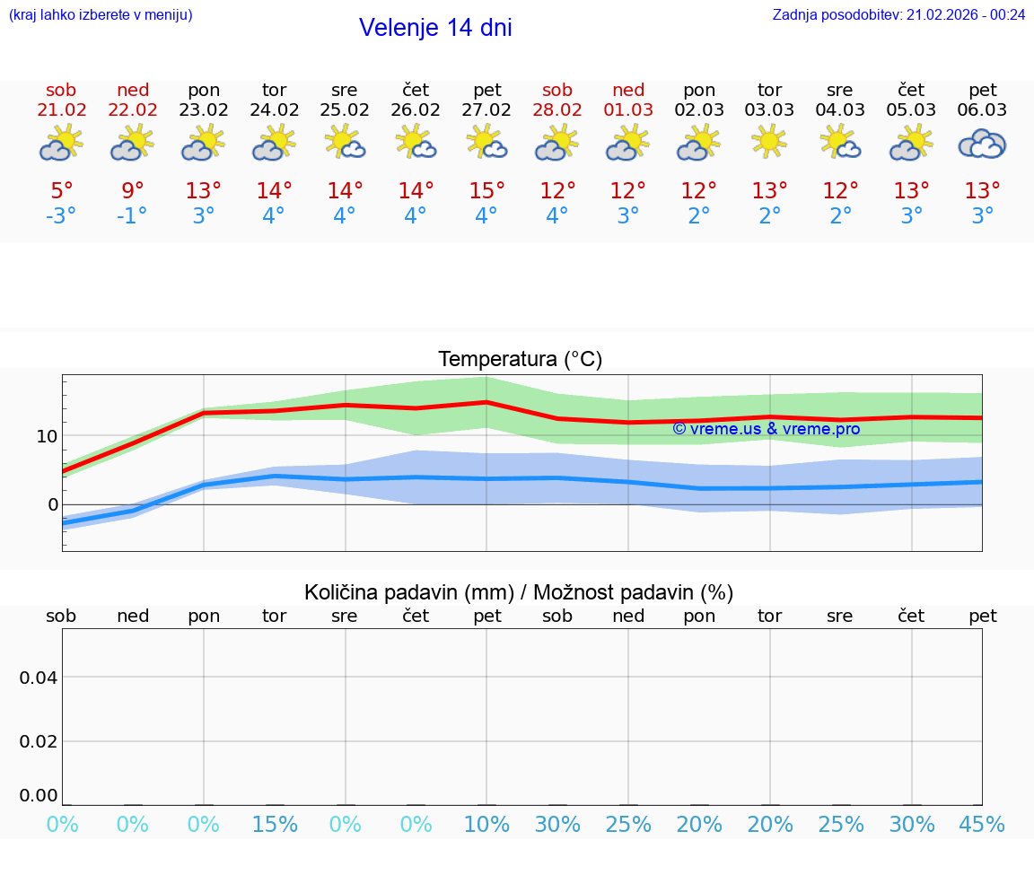 VREME 15 DNI  Velenje