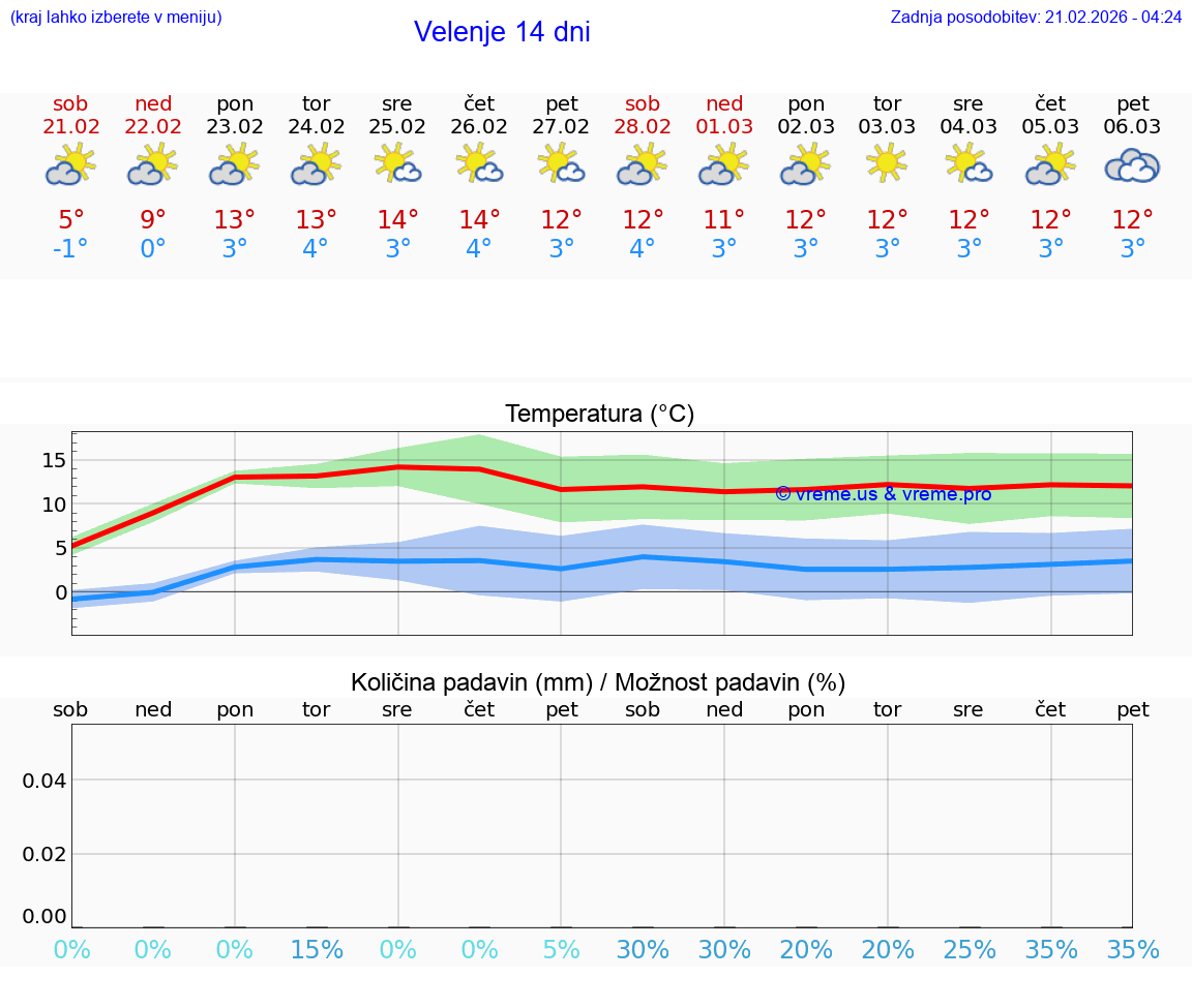VREME 25 DNI  Velenje