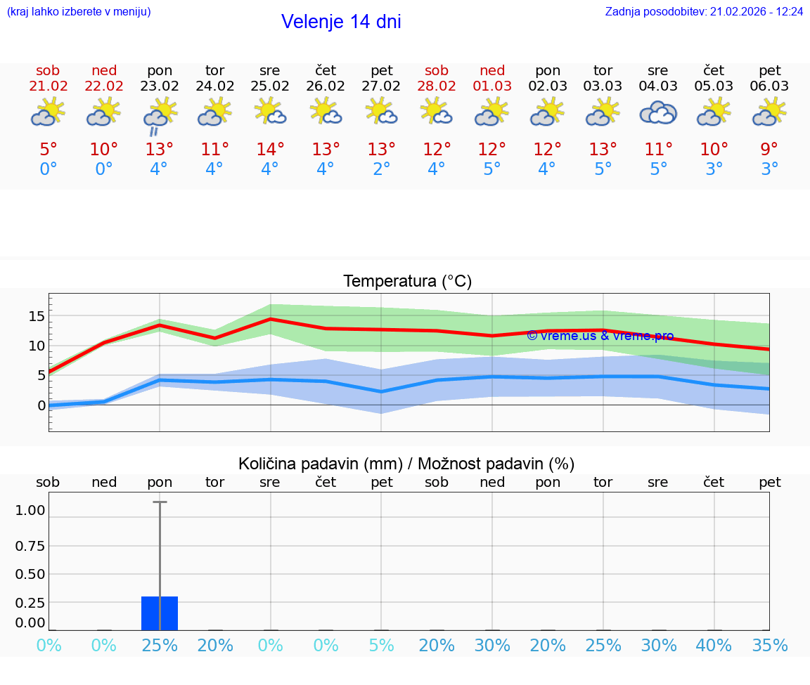 VREME 15 DNI  Velenje