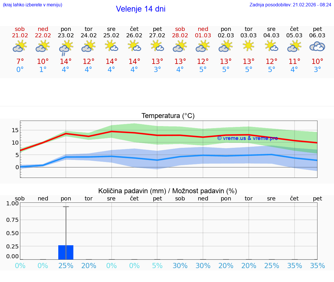 VREME 15 DNI  Velenje