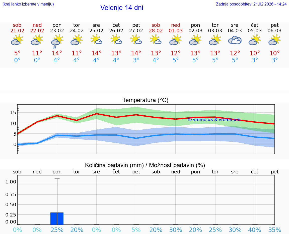 VREME 15 DNI  Velenje