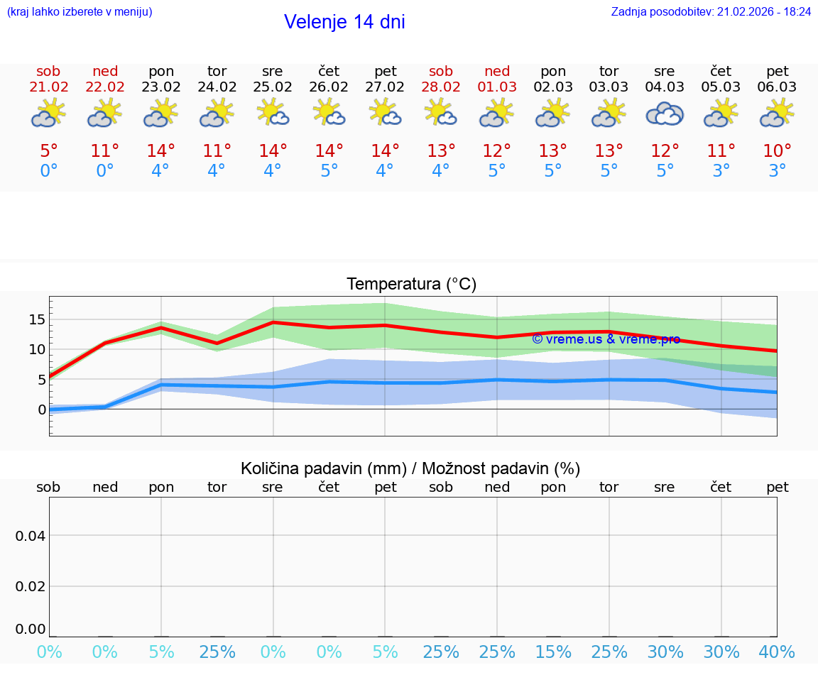 VREME 25 DNI  Velenje