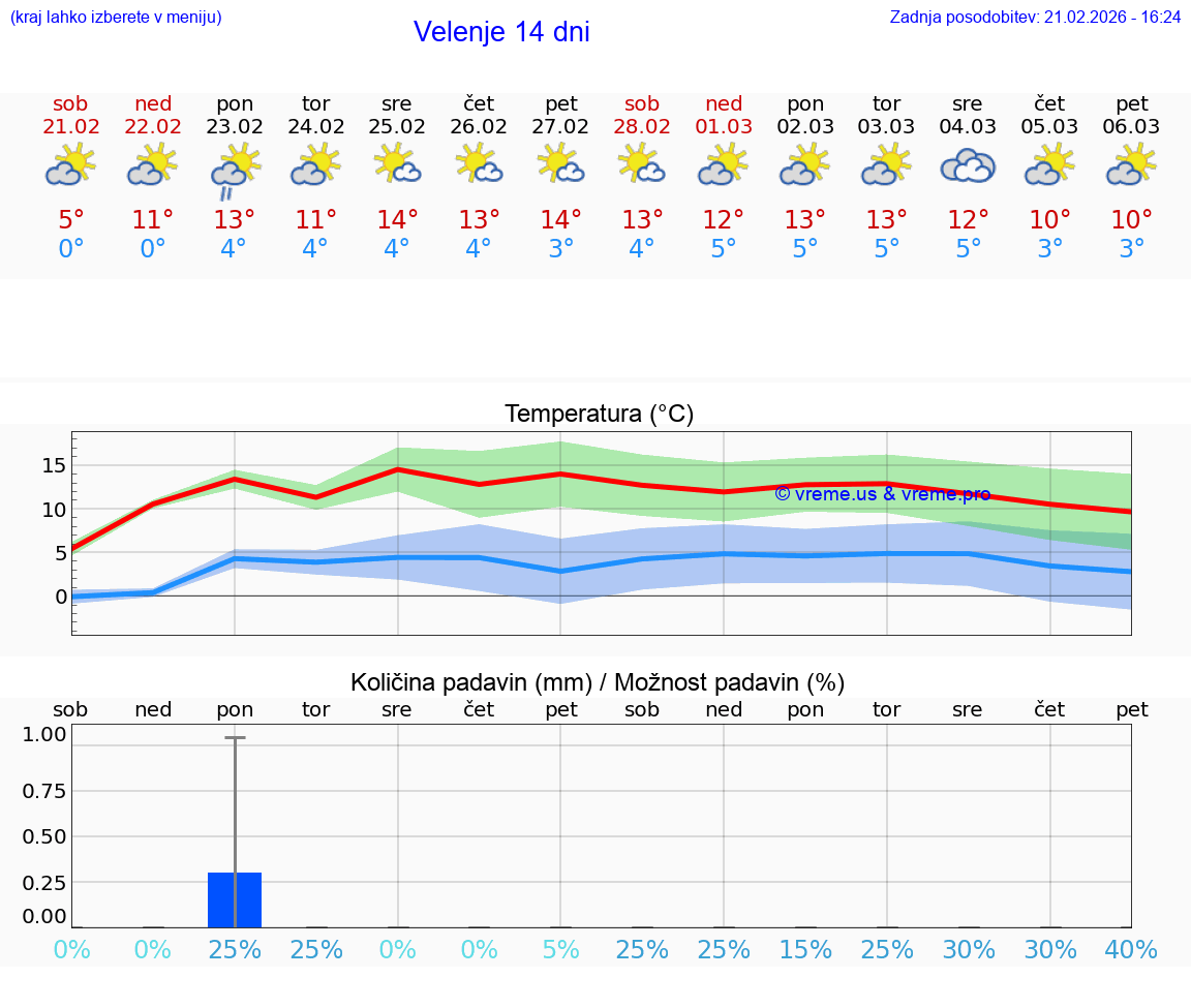 VREME 15 DNI  Velenje